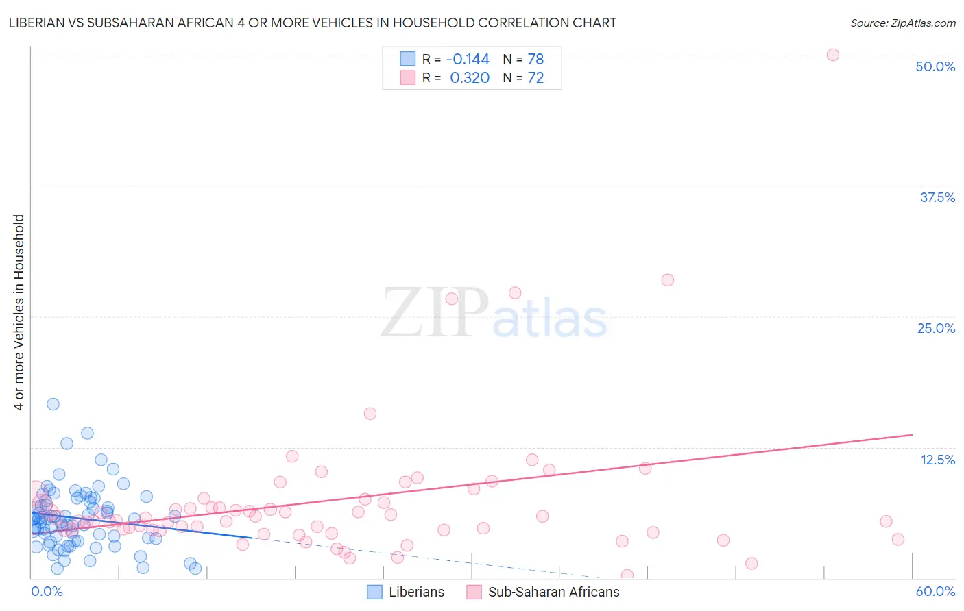 Liberian vs Subsaharan African 4 or more Vehicles in Household