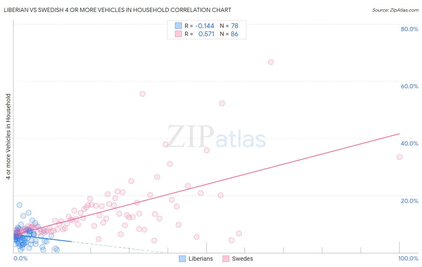 Liberian vs Swedish 4 or more Vehicles in Household