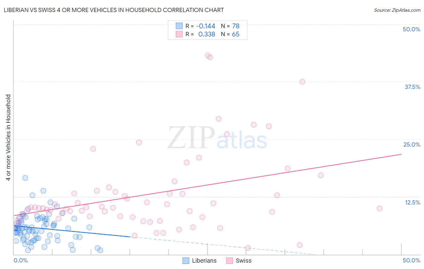 Liberian vs Swiss 4 or more Vehicles in Household