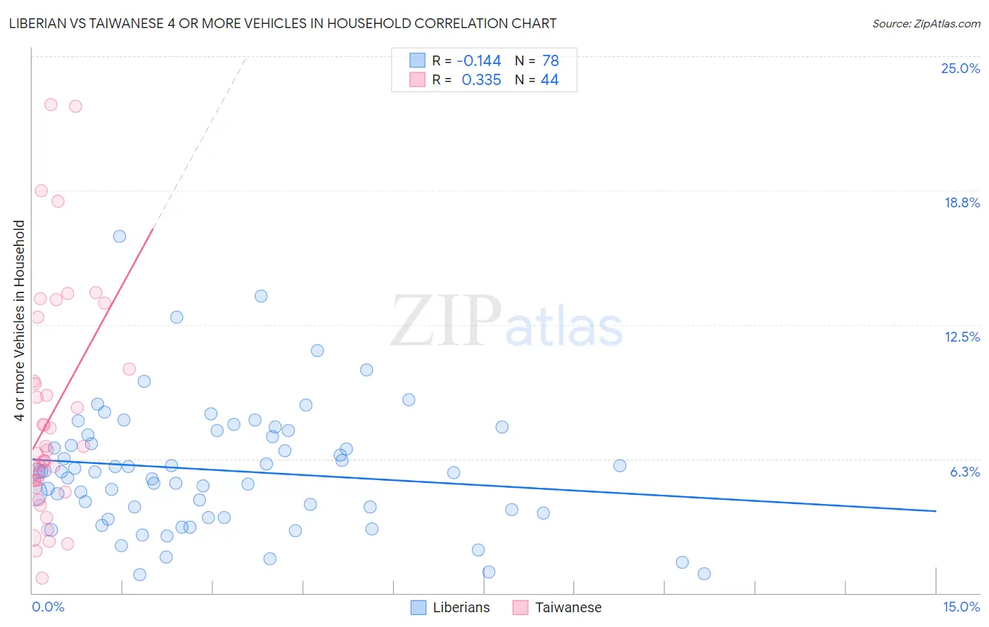 Liberian vs Taiwanese 4 or more Vehicles in Household