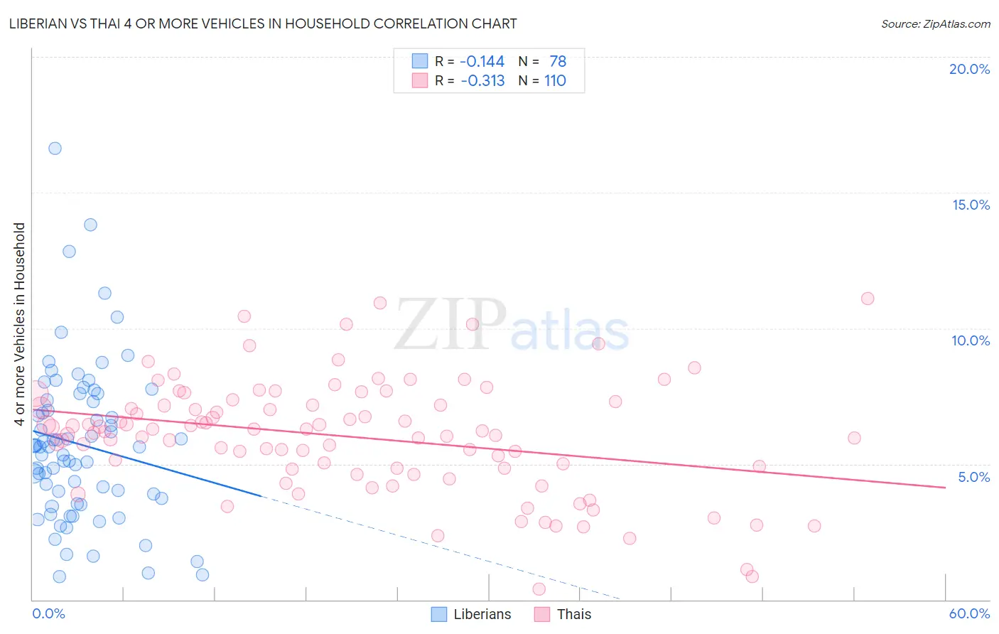 Liberian vs Thai 4 or more Vehicles in Household