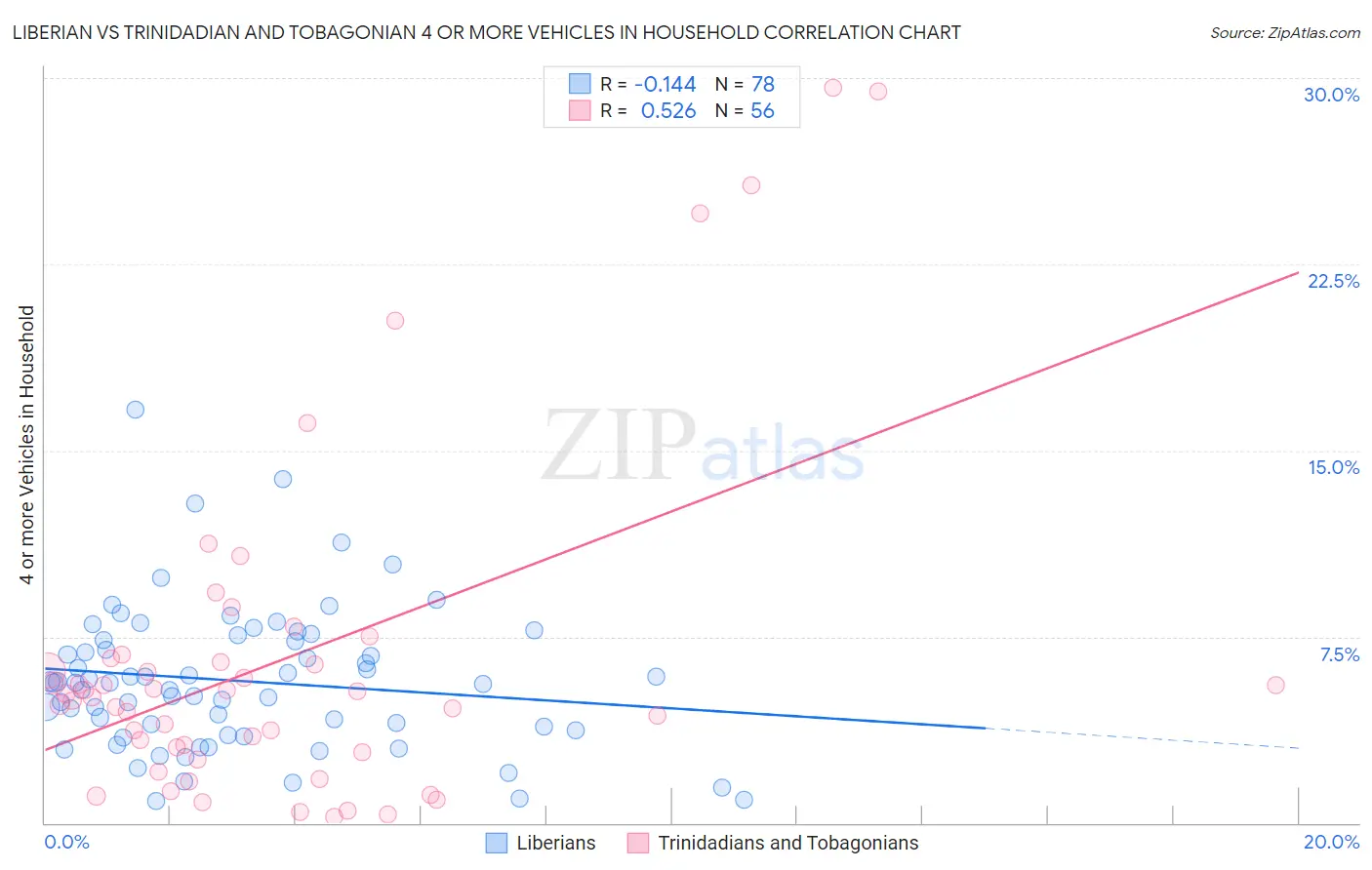 Liberian vs Trinidadian and Tobagonian 4 or more Vehicles in Household