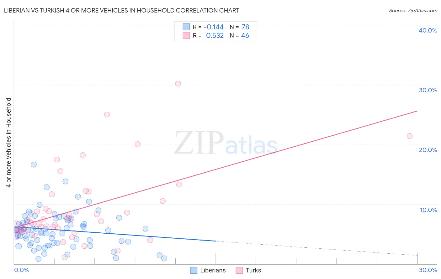 Liberian vs Turkish 4 or more Vehicles in Household