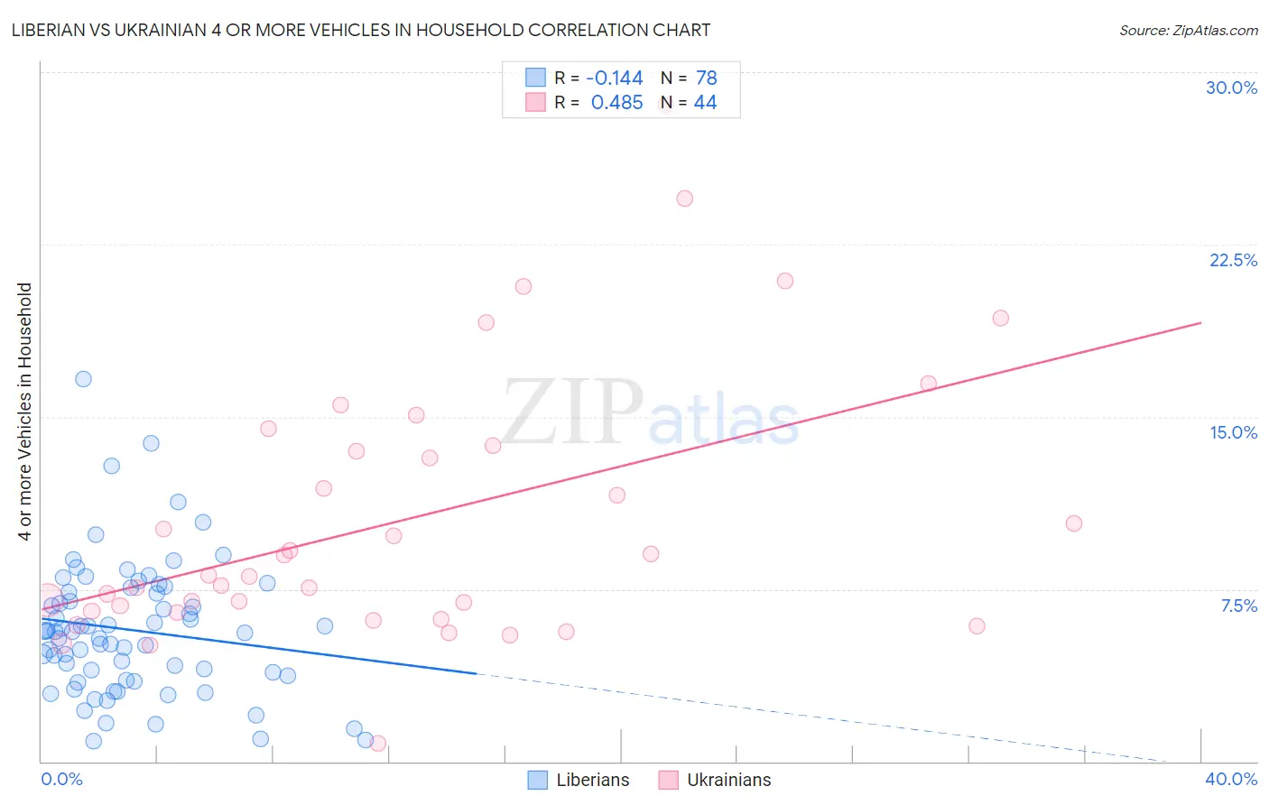 Liberian vs Ukrainian 4 or more Vehicles in Household