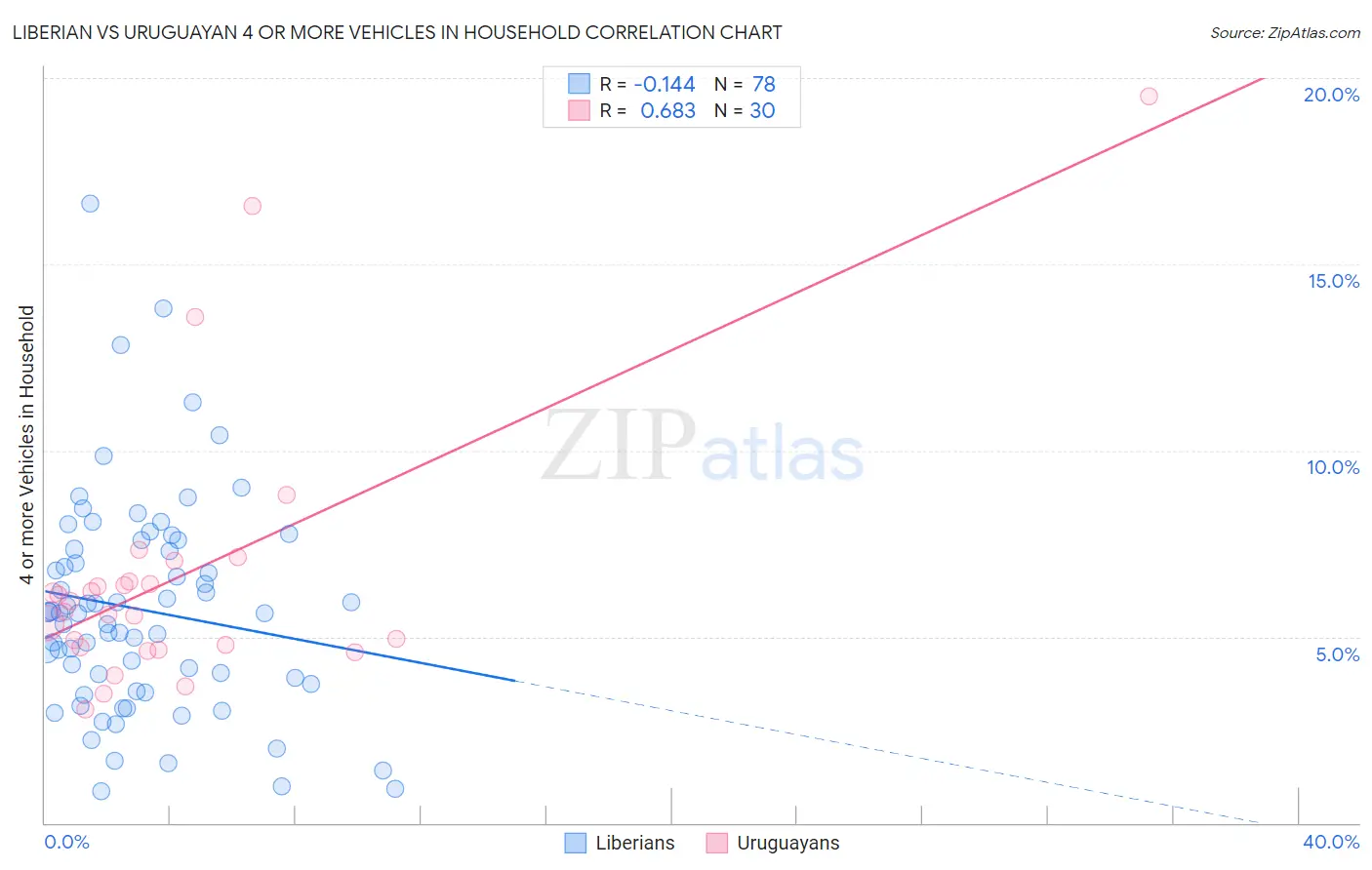 Liberian vs Uruguayan 4 or more Vehicles in Household