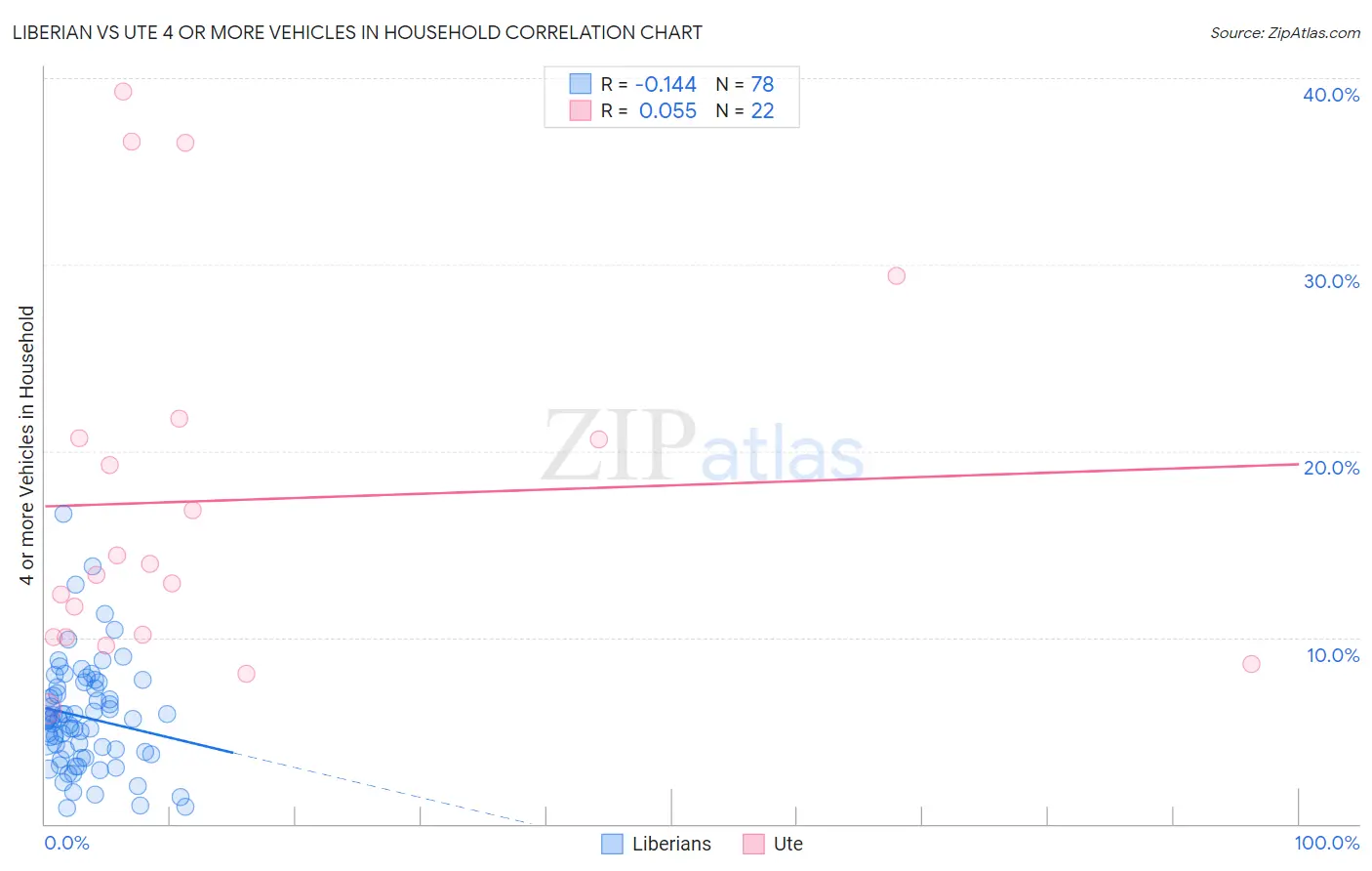 Liberian vs Ute 4 or more Vehicles in Household