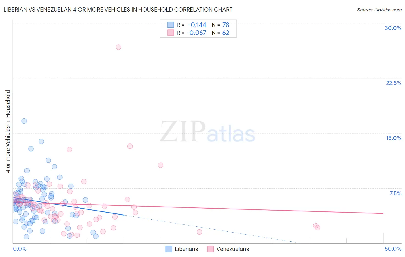 Liberian vs Venezuelan 4 or more Vehicles in Household