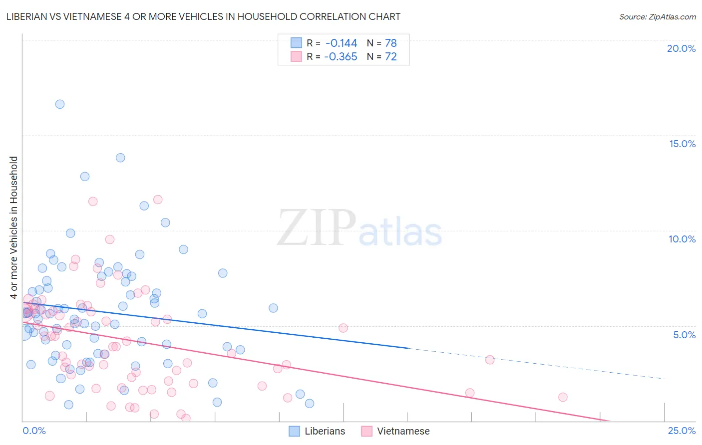 Liberian vs Vietnamese 4 or more Vehicles in Household