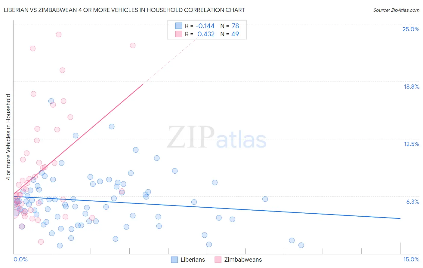 Liberian vs Zimbabwean 4 or more Vehicles in Household