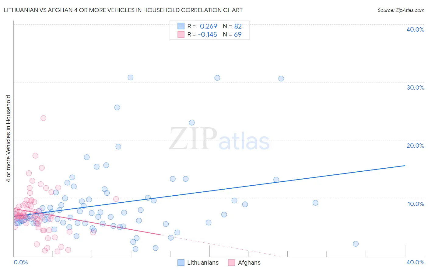 Lithuanian vs Afghan 4 or more Vehicles in Household