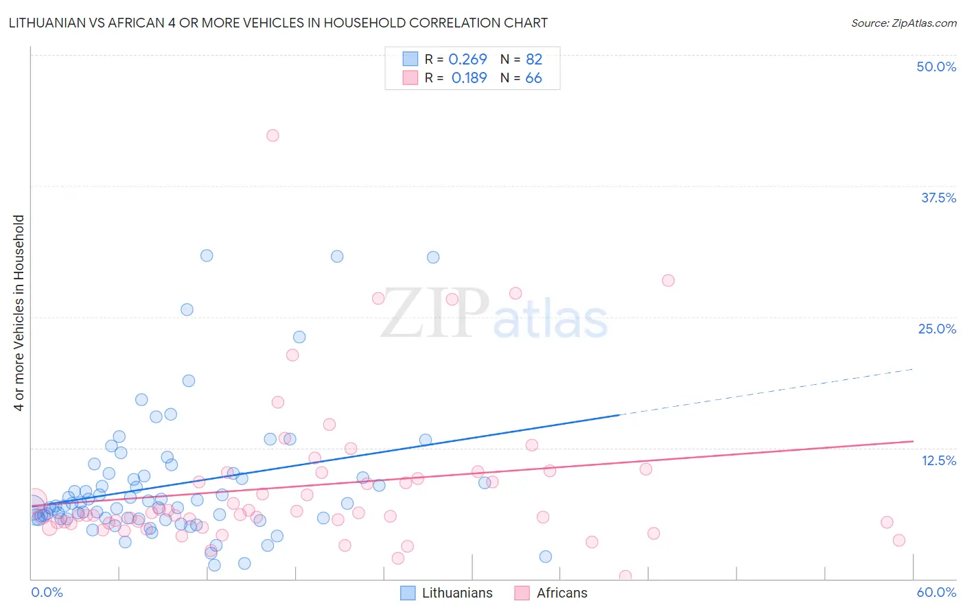 Lithuanian vs African 4 or more Vehicles in Household