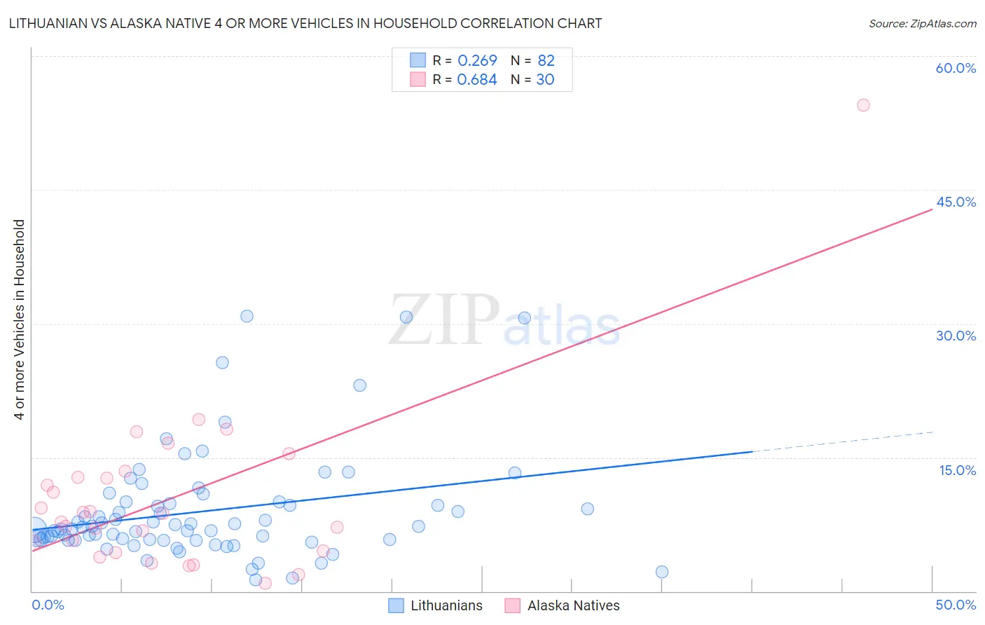 Lithuanian vs Alaska Native 4 or more Vehicles in Household