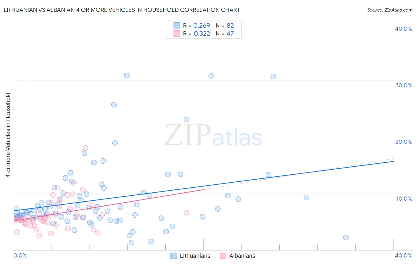 Lithuanian vs Albanian 4 or more Vehicles in Household