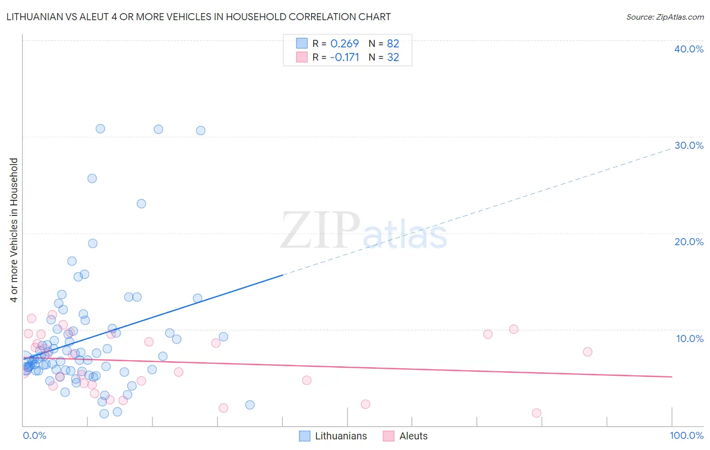 Lithuanian vs Aleut 4 or more Vehicles in Household