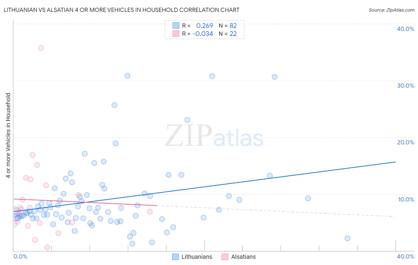 Lithuanian vs Alsatian 4 or more Vehicles in Household