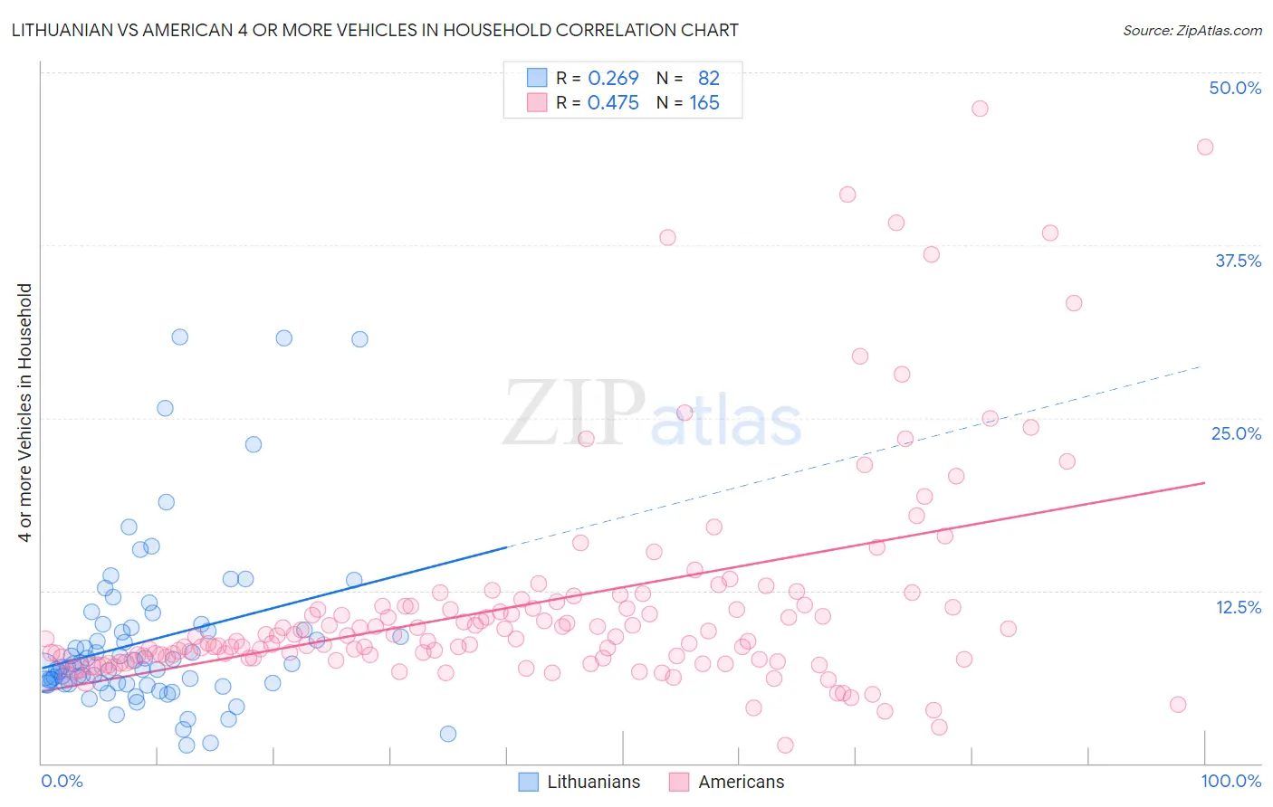 Lithuanian vs American 4 or more Vehicles in Household