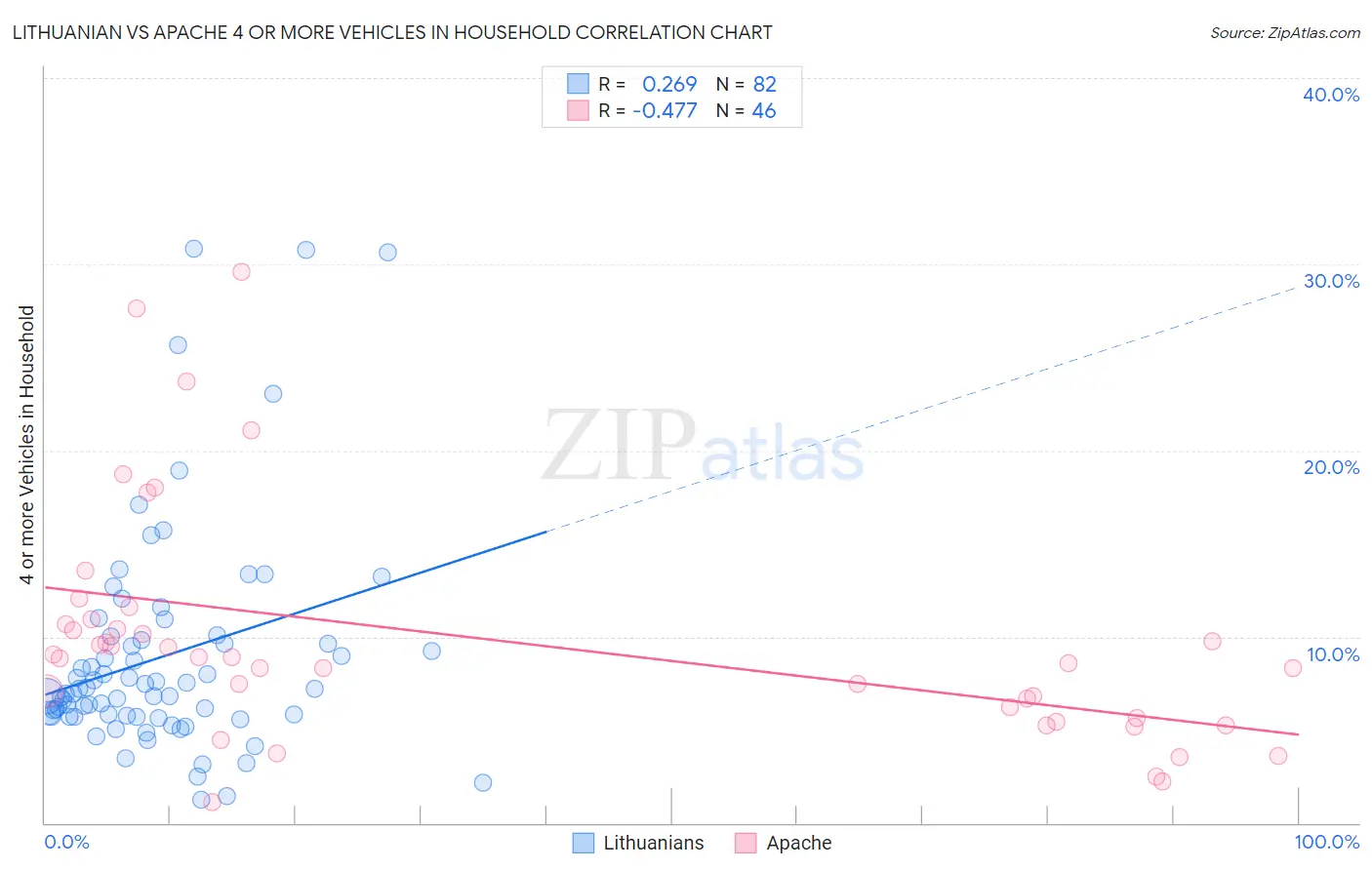 Lithuanian vs Apache 4 or more Vehicles in Household