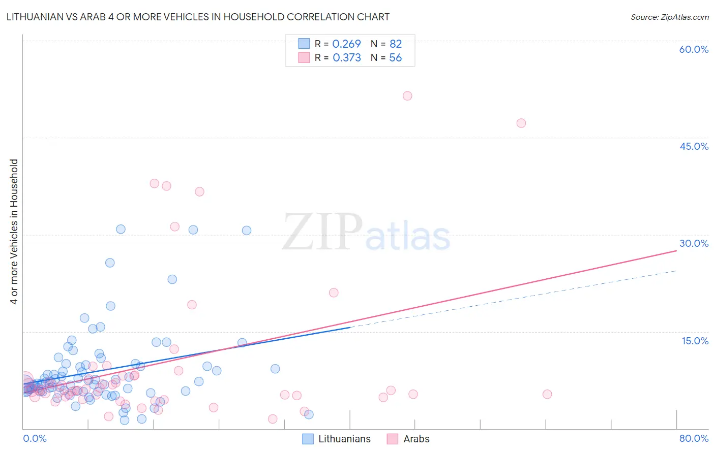 Lithuanian vs Arab 4 or more Vehicles in Household