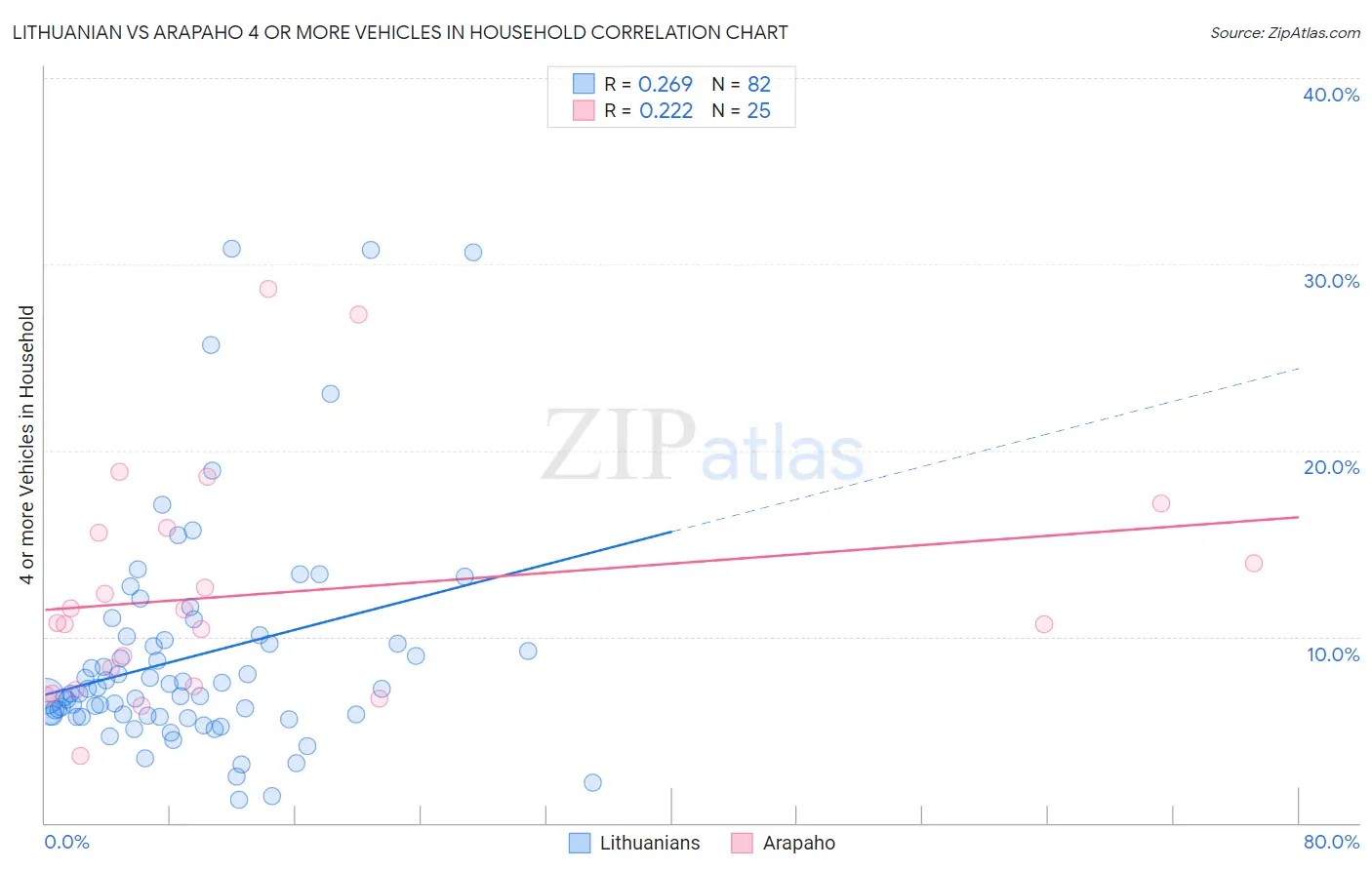 Lithuanian vs Arapaho 4 or more Vehicles in Household
