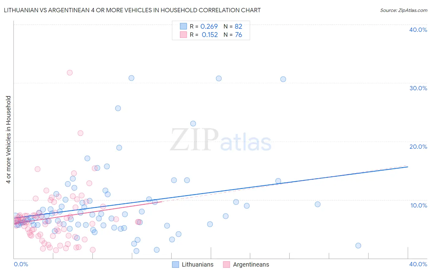 Lithuanian vs Argentinean 4 or more Vehicles in Household