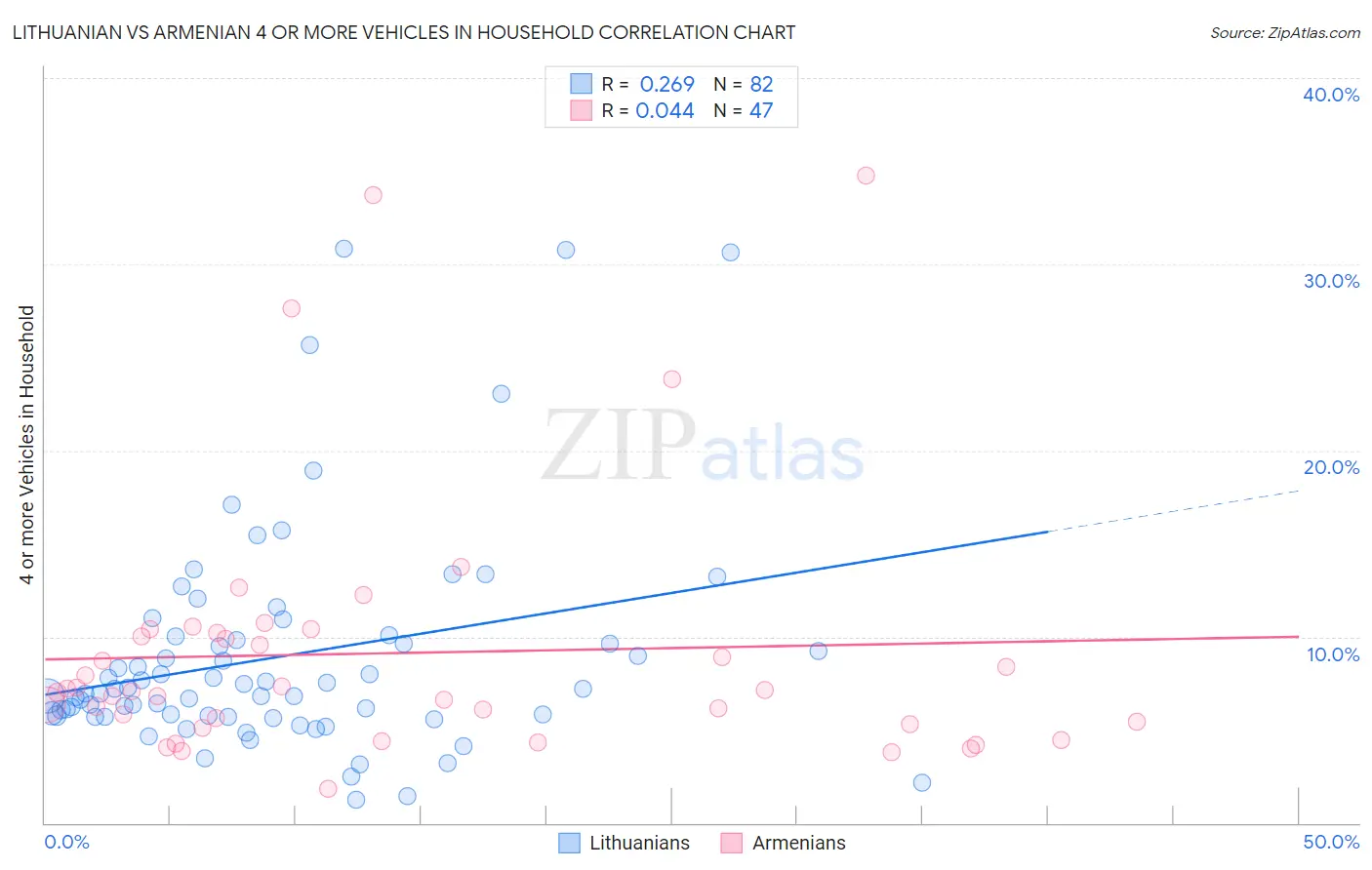 Lithuanian vs Armenian 4 or more Vehicles in Household