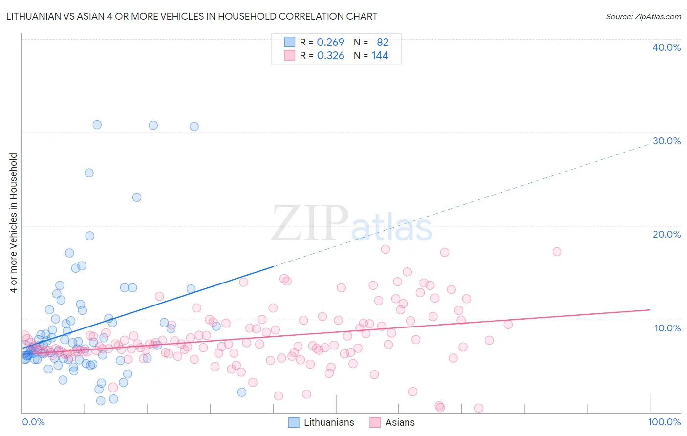 Lithuanian vs Asian 4 or more Vehicles in Household