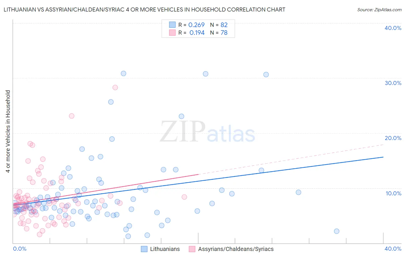 Lithuanian vs Assyrian/Chaldean/Syriac 4 or more Vehicles in Household