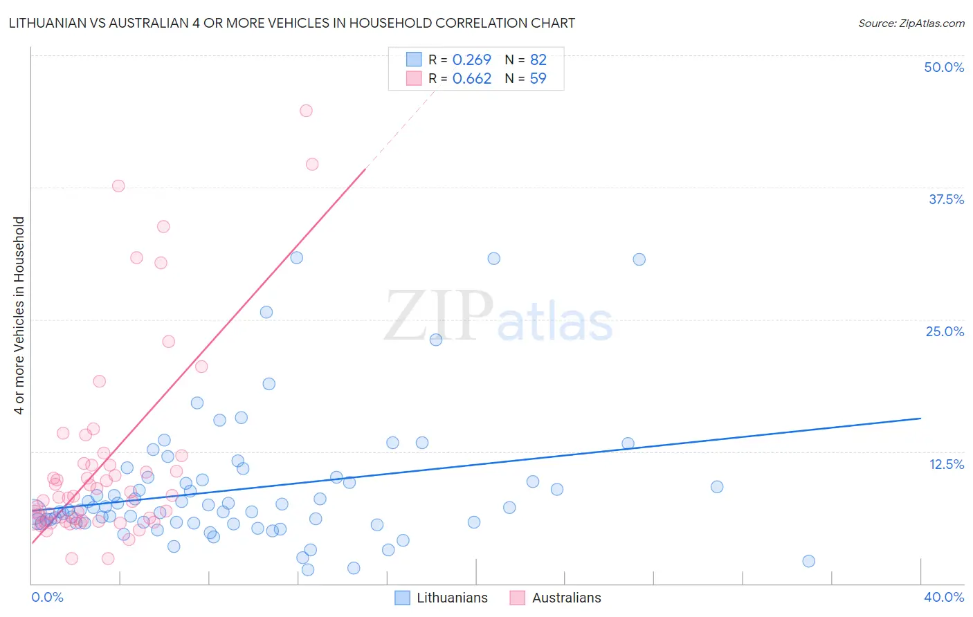 Lithuanian vs Australian 4 or more Vehicles in Household