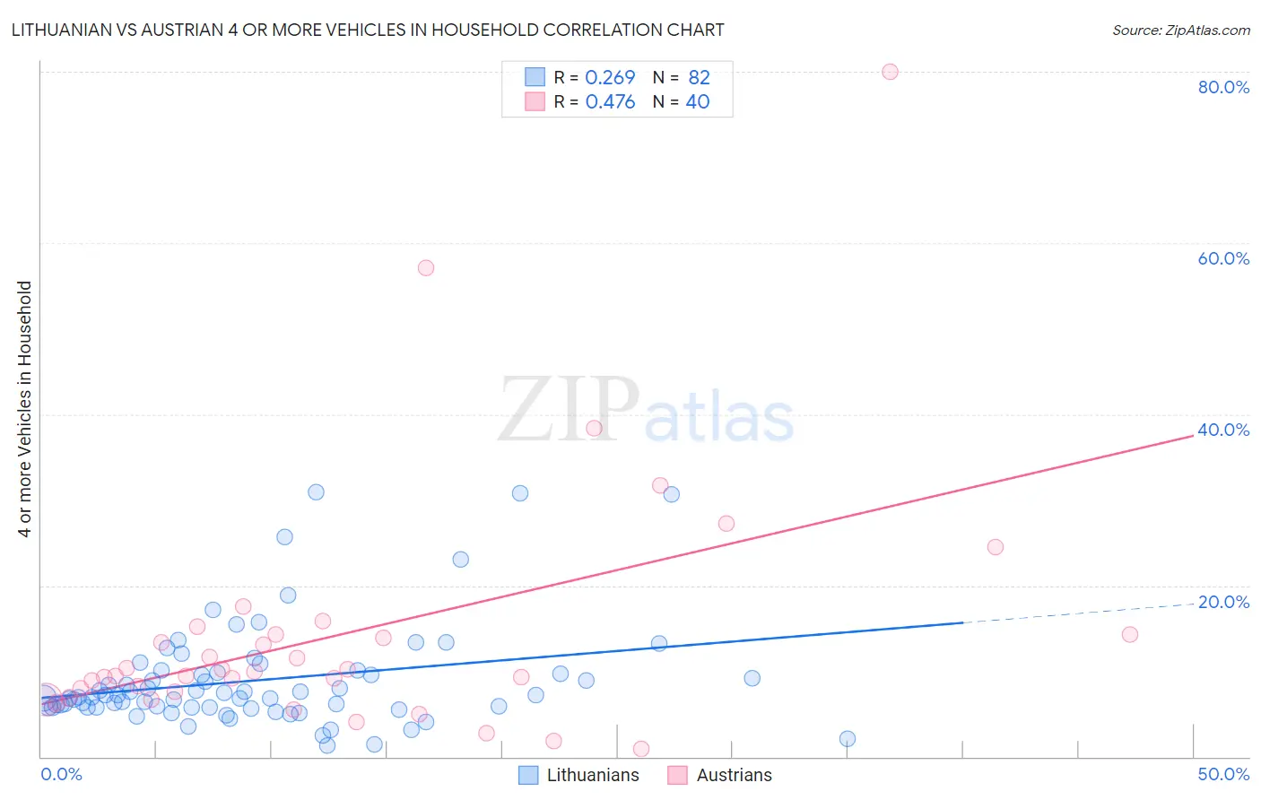 Lithuanian vs Austrian 4 or more Vehicles in Household