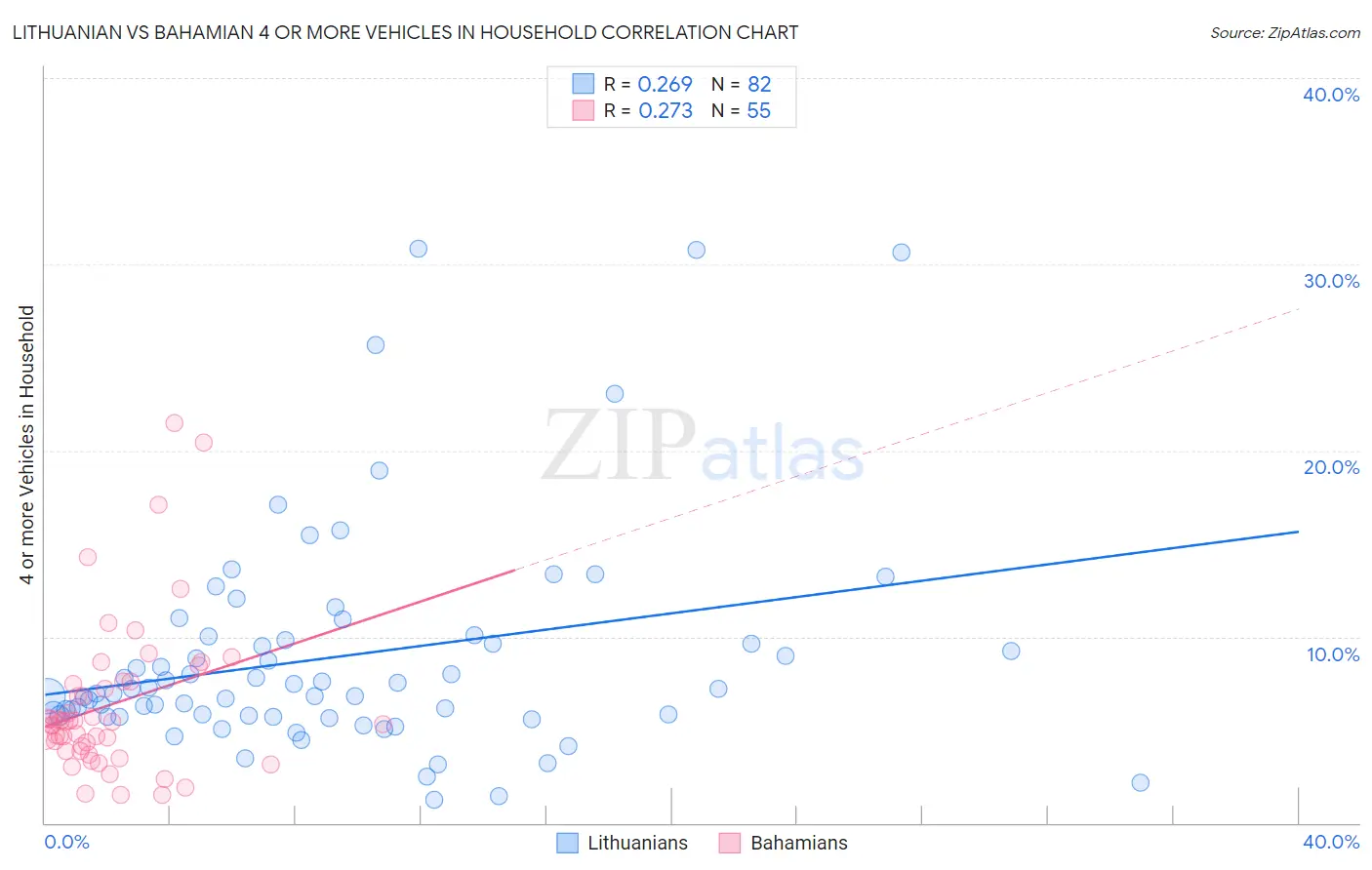 Lithuanian vs Bahamian 4 or more Vehicles in Household