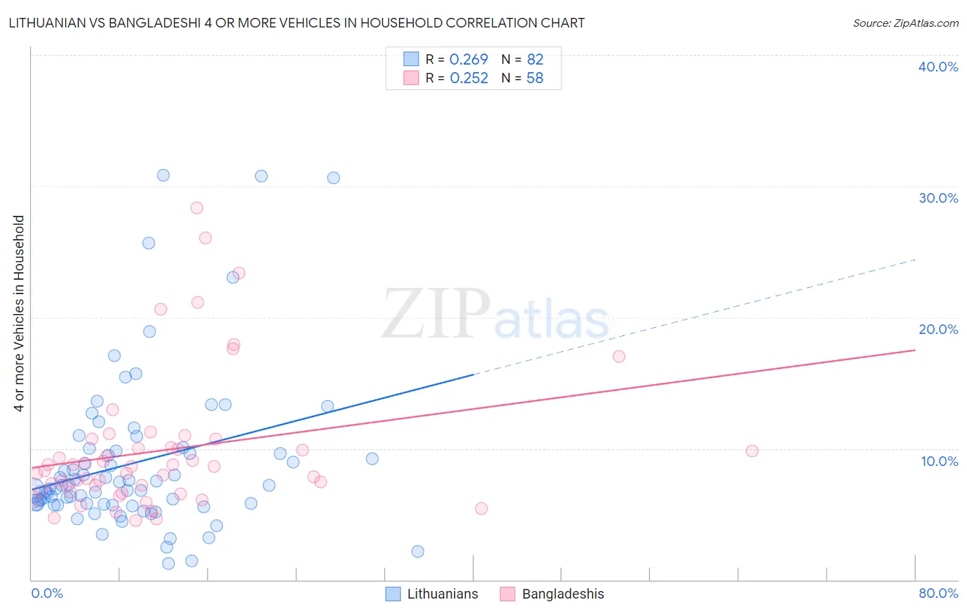 Lithuanian vs Bangladeshi 4 or more Vehicles in Household