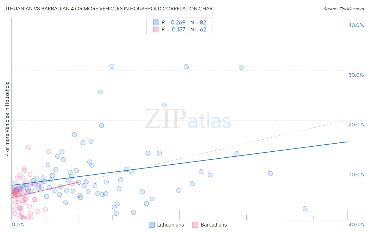 Lithuanian vs Barbadian 4 or more Vehicles in Household