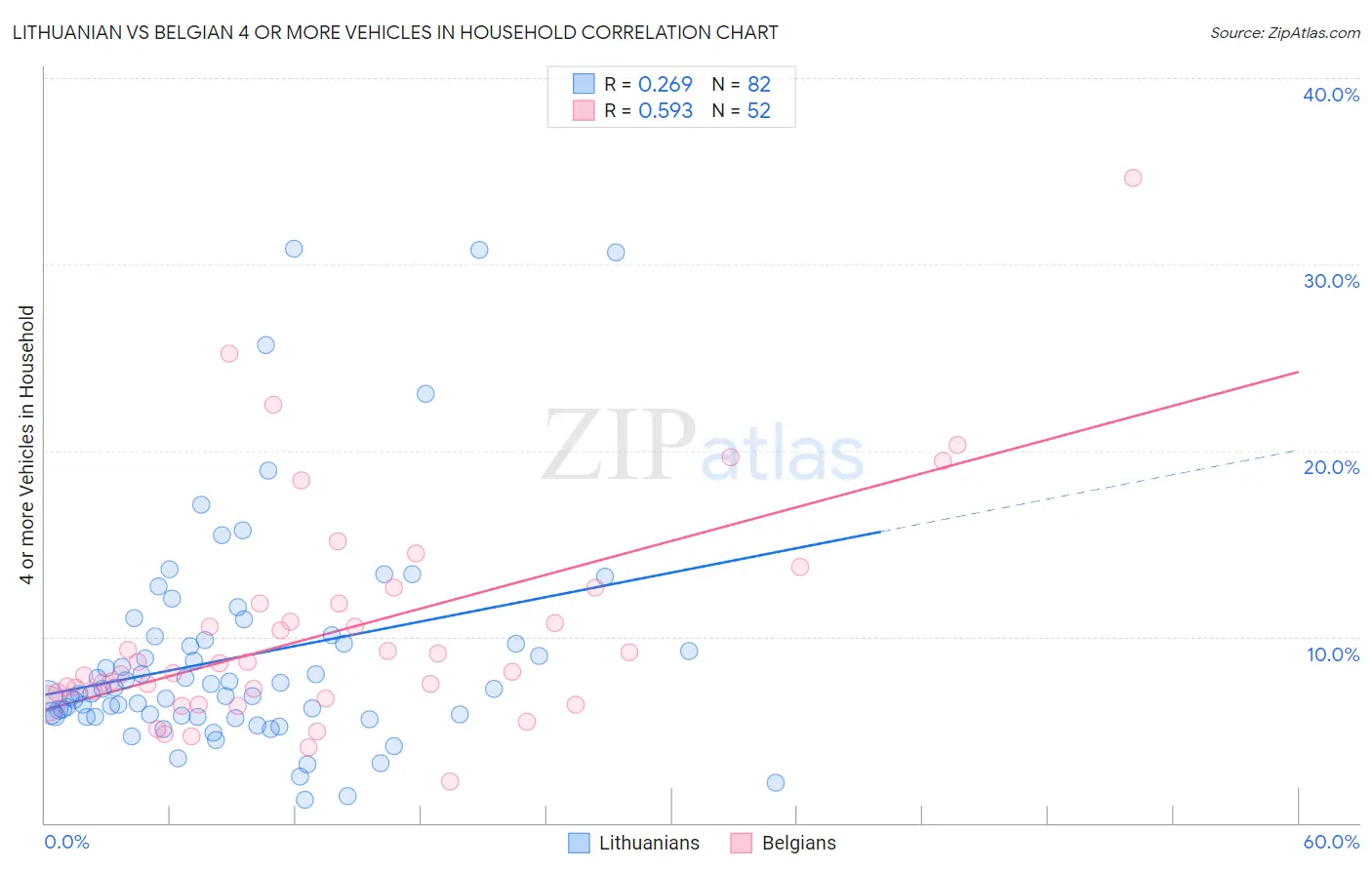 Lithuanian vs Belgian 4 or more Vehicles in Household