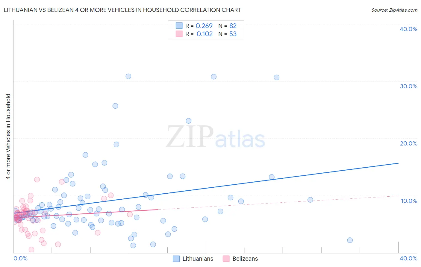 Lithuanian vs Belizean 4 or more Vehicles in Household