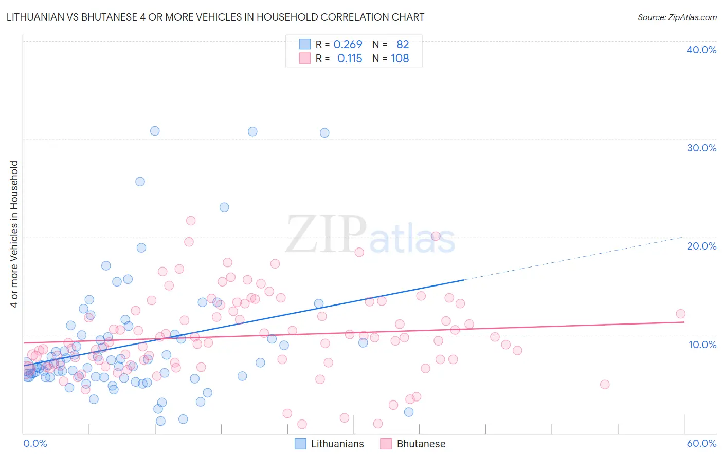 Lithuanian vs Bhutanese 4 or more Vehicles in Household