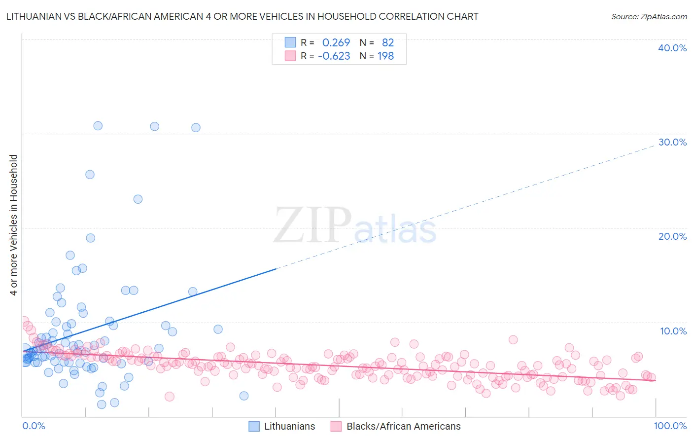 Lithuanian vs Black/African American 4 or more Vehicles in Household