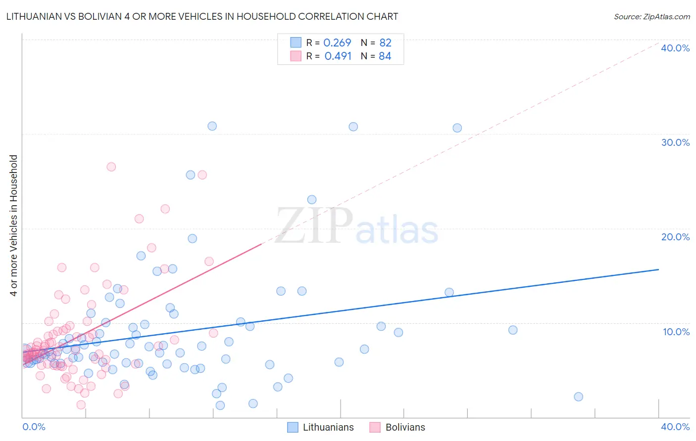 Lithuanian vs Bolivian 4 or more Vehicles in Household