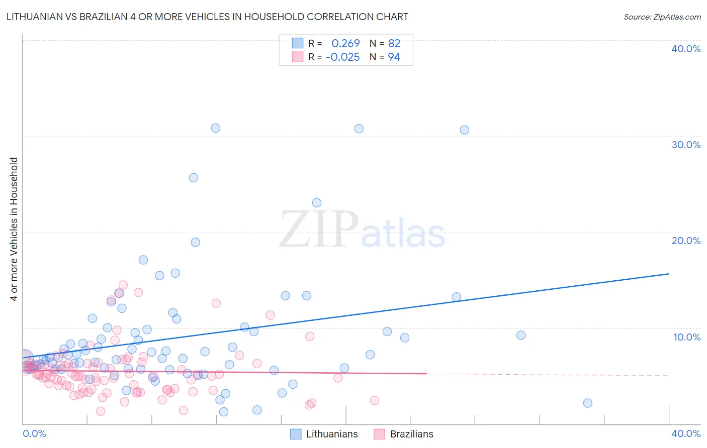 Lithuanian vs Brazilian 4 or more Vehicles in Household