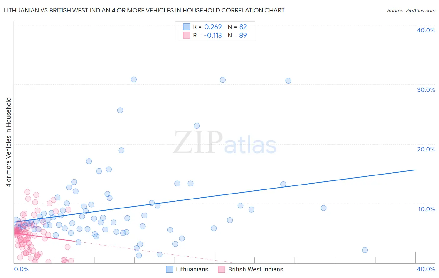 Lithuanian vs British West Indian 4 or more Vehicles in Household