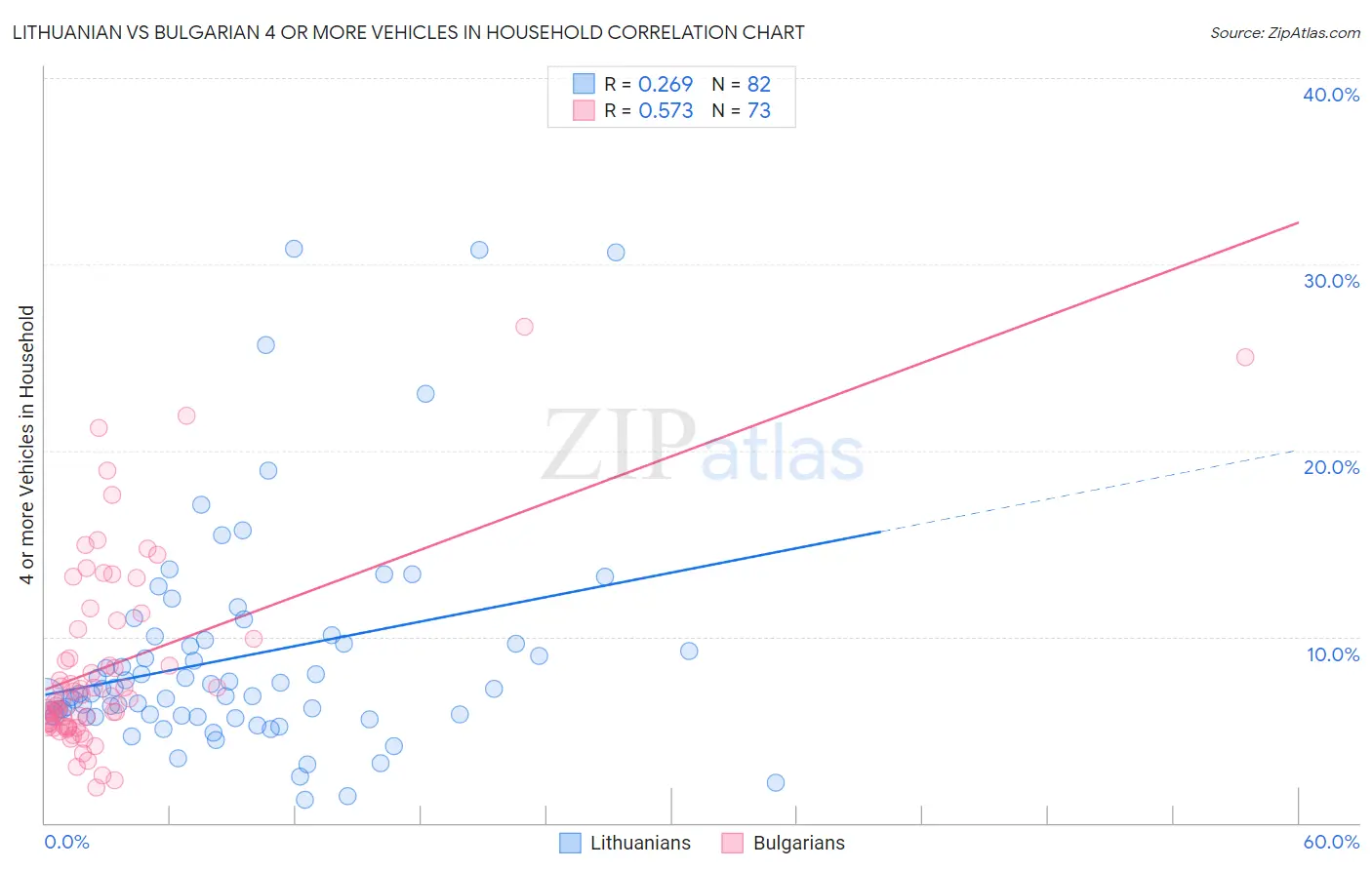 Lithuanian vs Bulgarian 4 or more Vehicles in Household