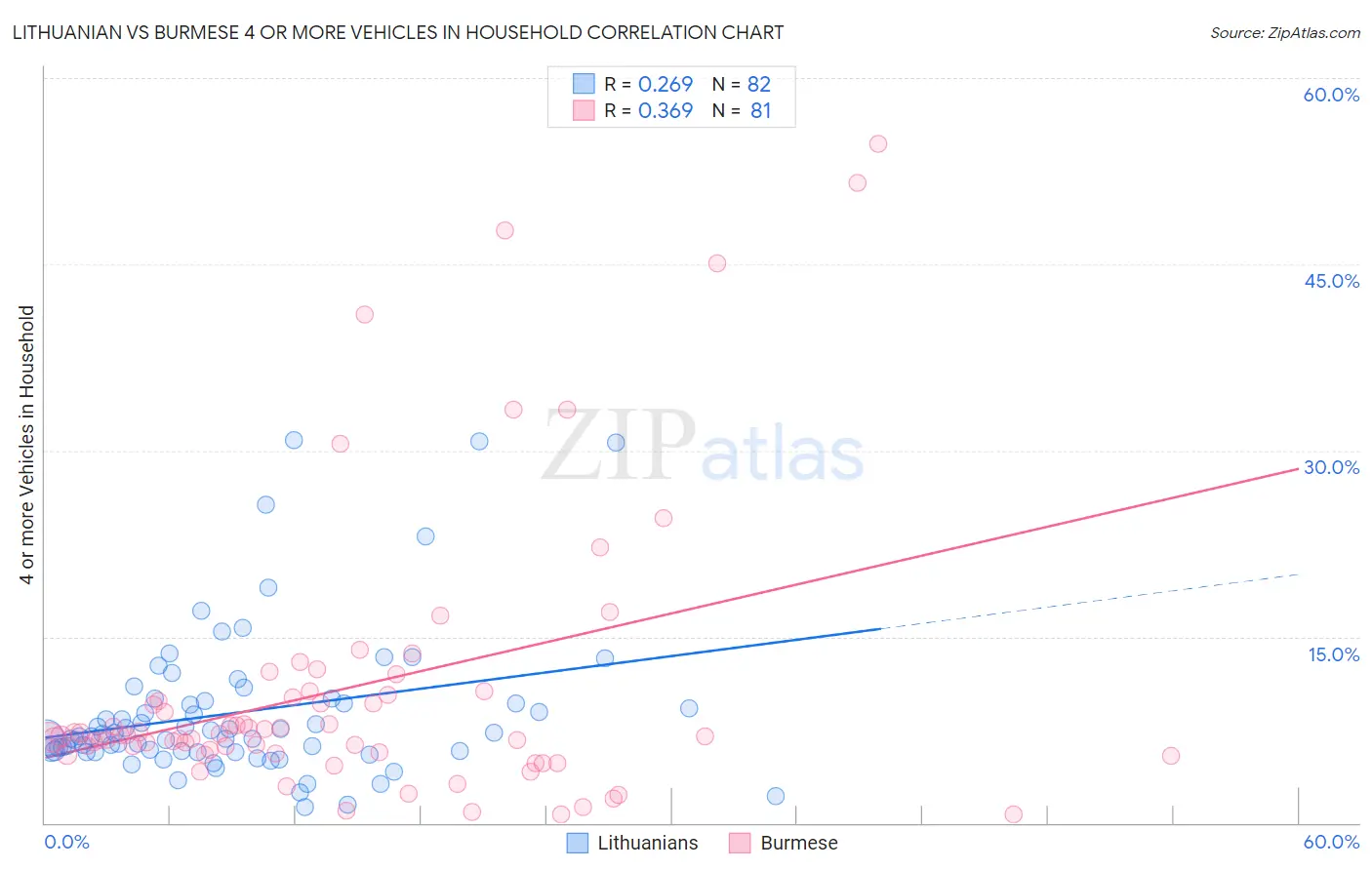 Lithuanian vs Burmese 4 or more Vehicles in Household