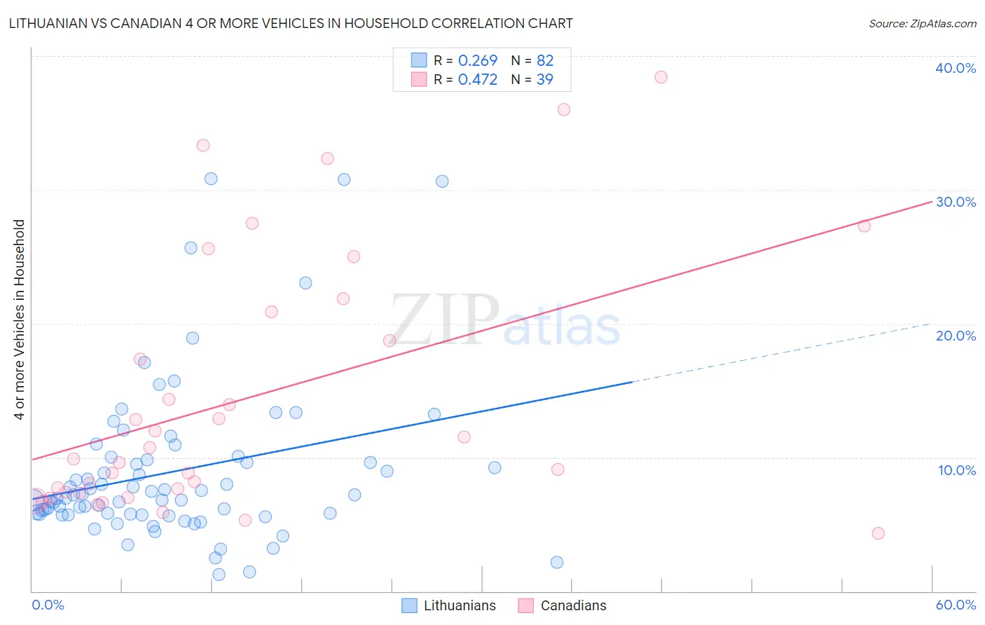 Lithuanian vs Canadian 4 or more Vehicles in Household