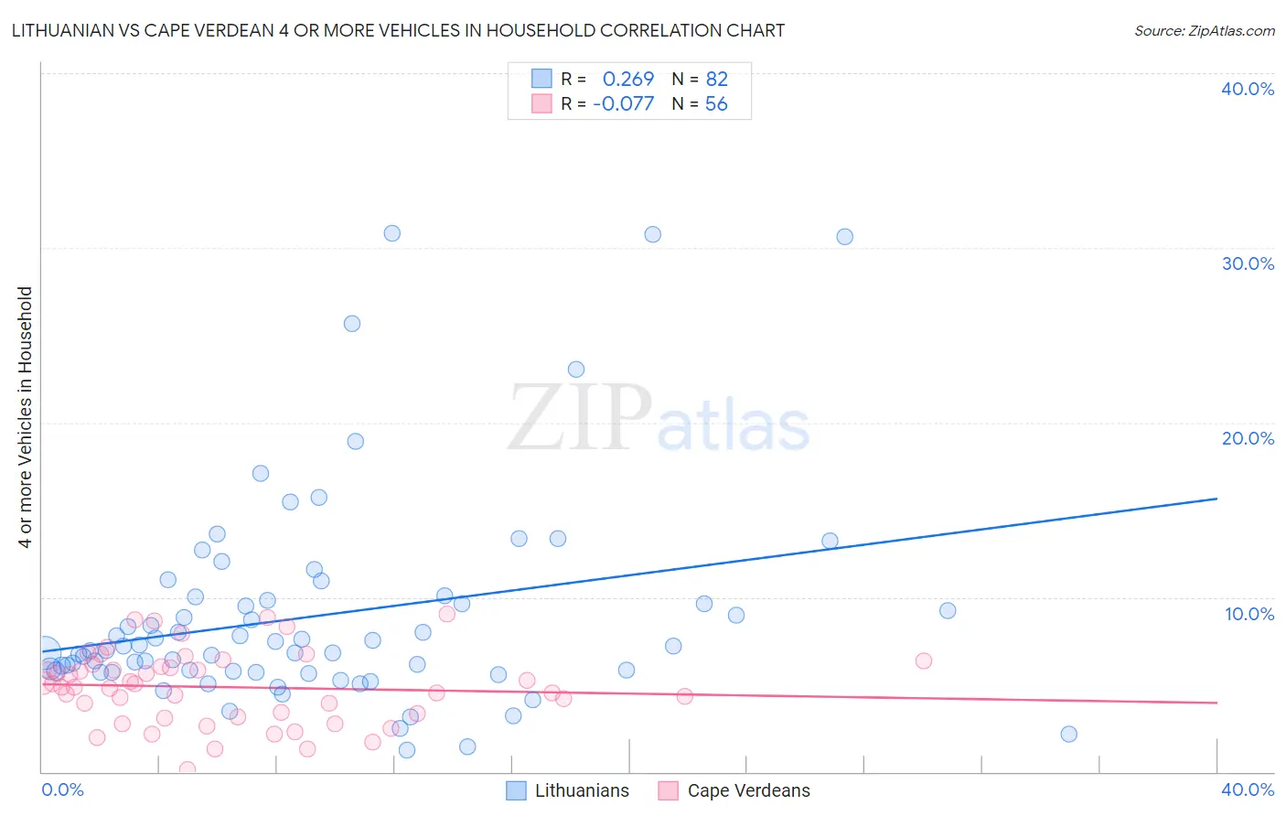 Lithuanian vs Cape Verdean 4 or more Vehicles in Household