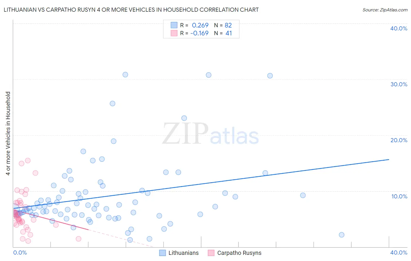 Lithuanian vs Carpatho Rusyn 4 or more Vehicles in Household