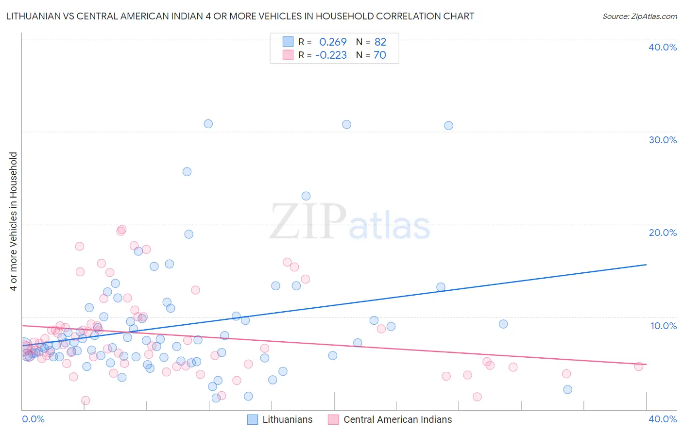 Lithuanian vs Central American Indian 4 or more Vehicles in Household