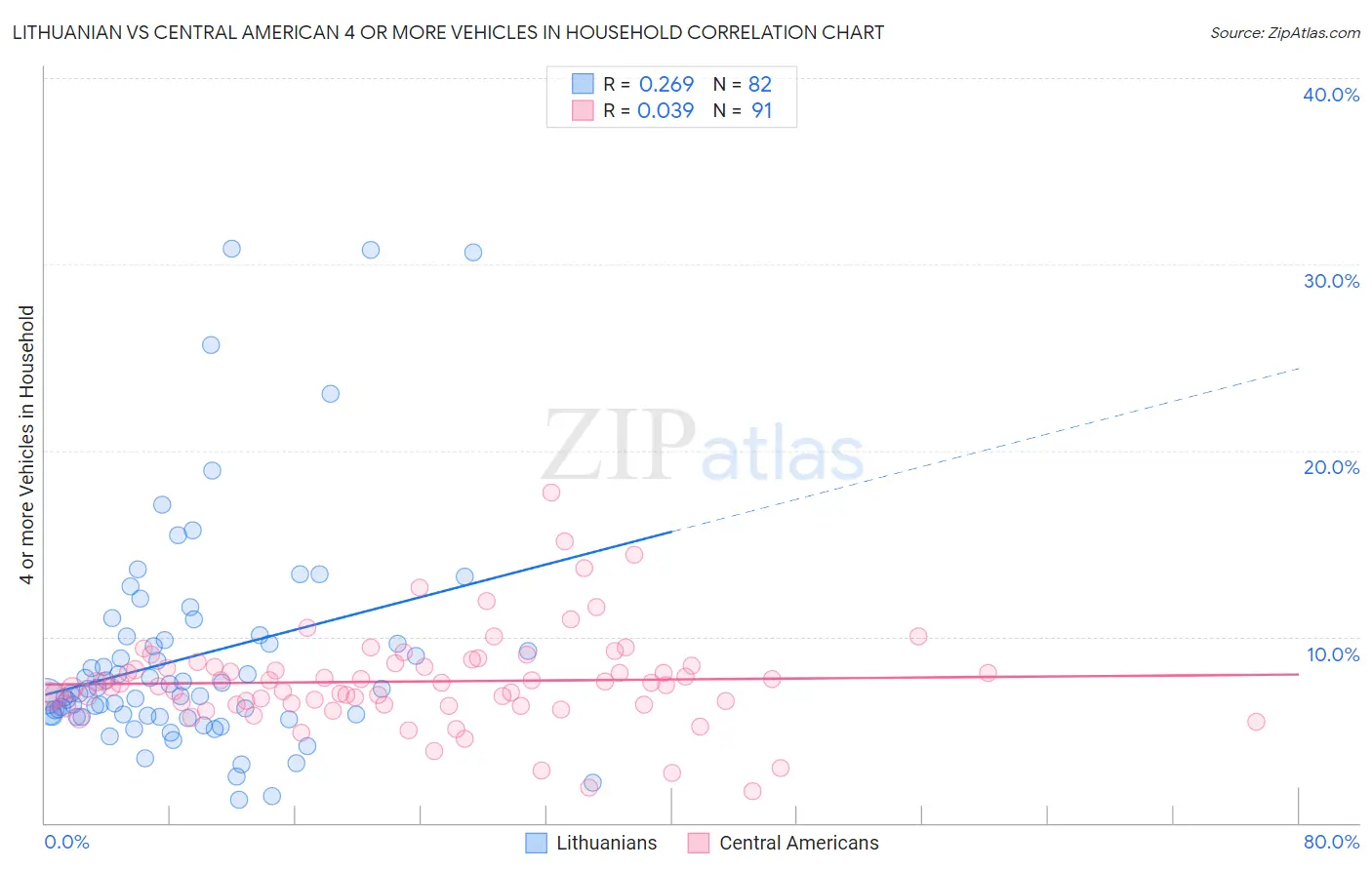 Lithuanian vs Central American 4 or more Vehicles in Household