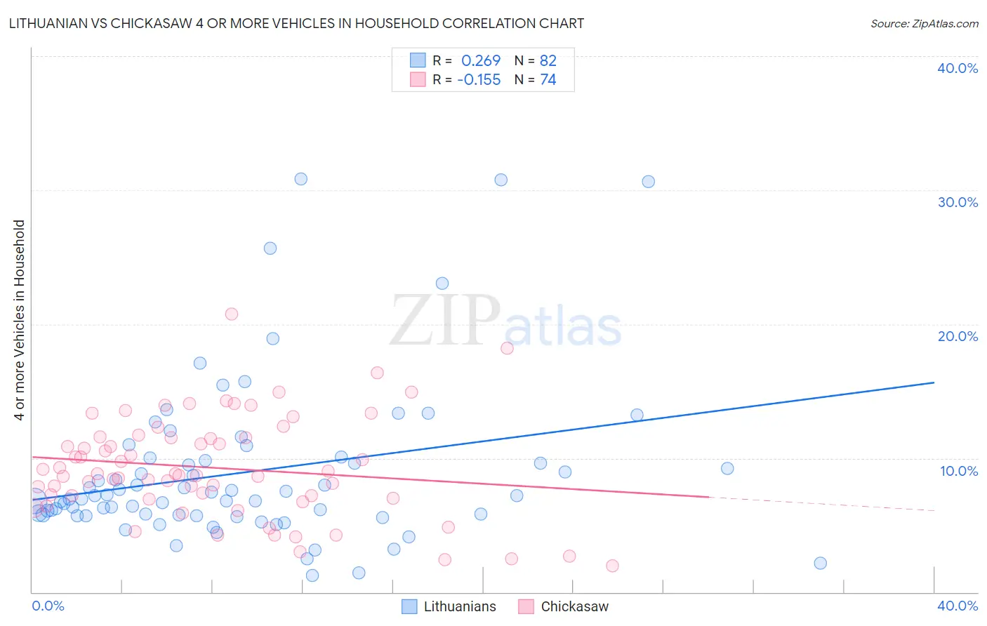 Lithuanian vs Chickasaw 4 or more Vehicles in Household