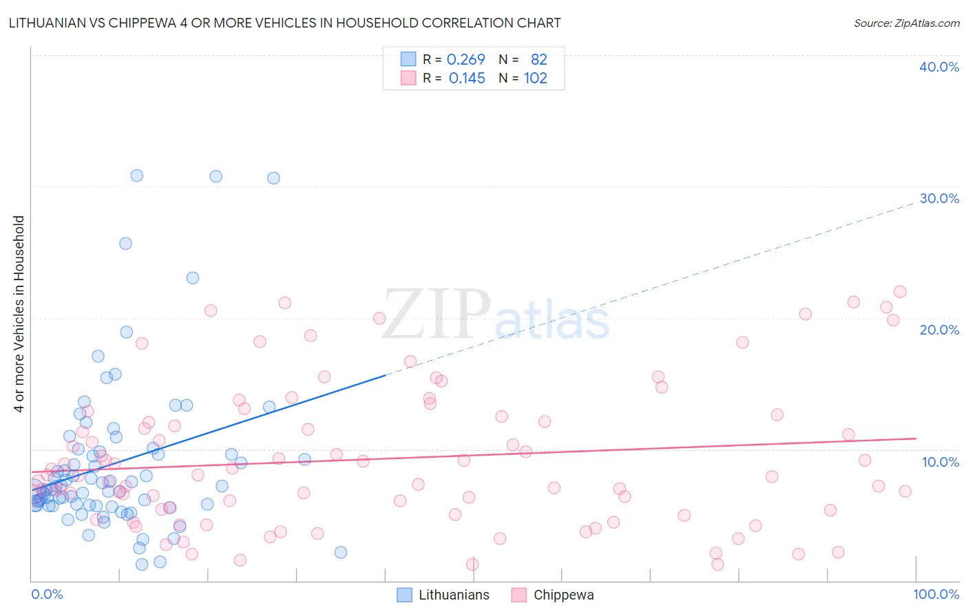 Lithuanian vs Chippewa 4 or more Vehicles in Household