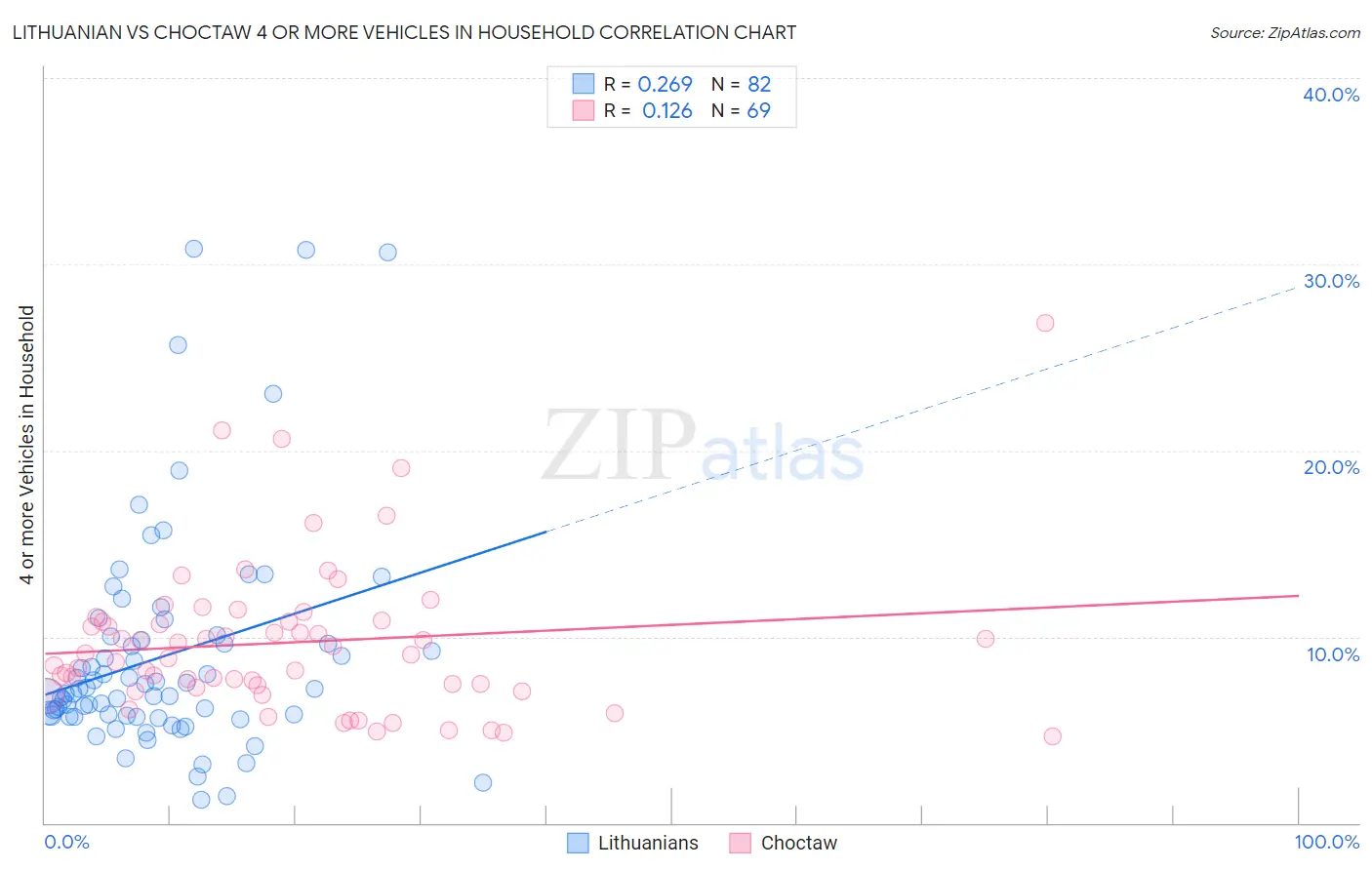 Lithuanian vs Choctaw 4 or more Vehicles in Household