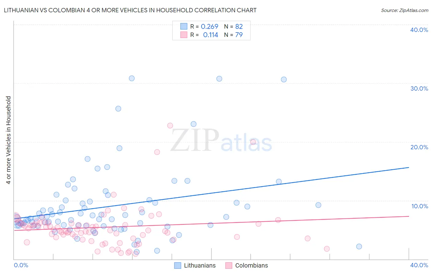 Lithuanian vs Colombian 4 or more Vehicles in Household